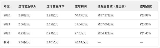  国企粮油上市公司陷财务漩涡；空转贸易虚增规模，高管激励机制待审视。 股票财经