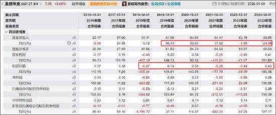  国企粮油上市公司陷财务漩涡；空转贸易虚增规模，高管激励机制待审视。 股票财经
