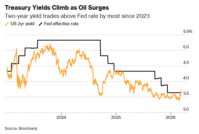  油价持续高企，债市面临转折；通胀压力渐退，增长风险悄然浮现。 股票财经
