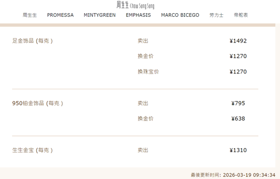  国际金价显著回落，国内金饰零售价明显调整。 股票财经