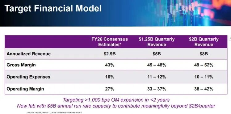  光通信巨头Lumentum强势崛起；AI算力集群依赖光学突破；市场信心推动股价新高。 股票财经