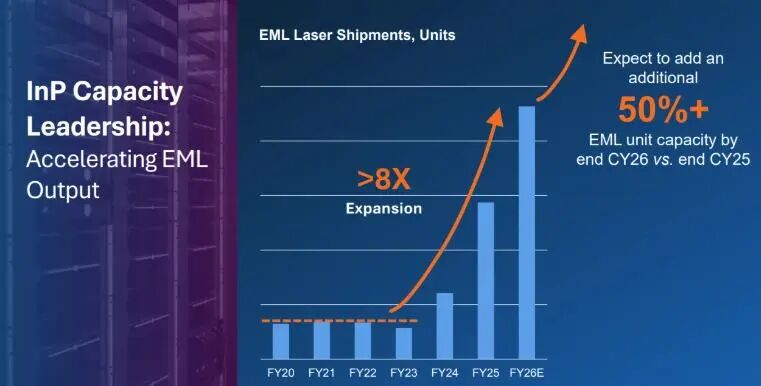  光通信巨头Lumentum强势崛起；AI算力集群依赖光学突破；市场信心推动股价新高。 股票财经