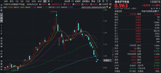  有色金属板块强势反弹；华宝ETF低位机会显现。 股票财经