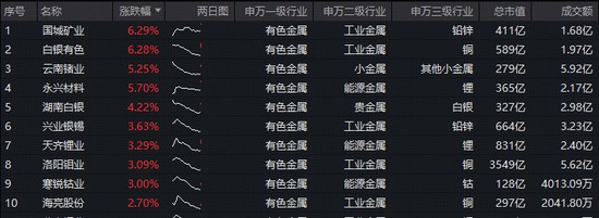  有色金属板块强势反弹；华宝ETF低位机会显现。 股票财经