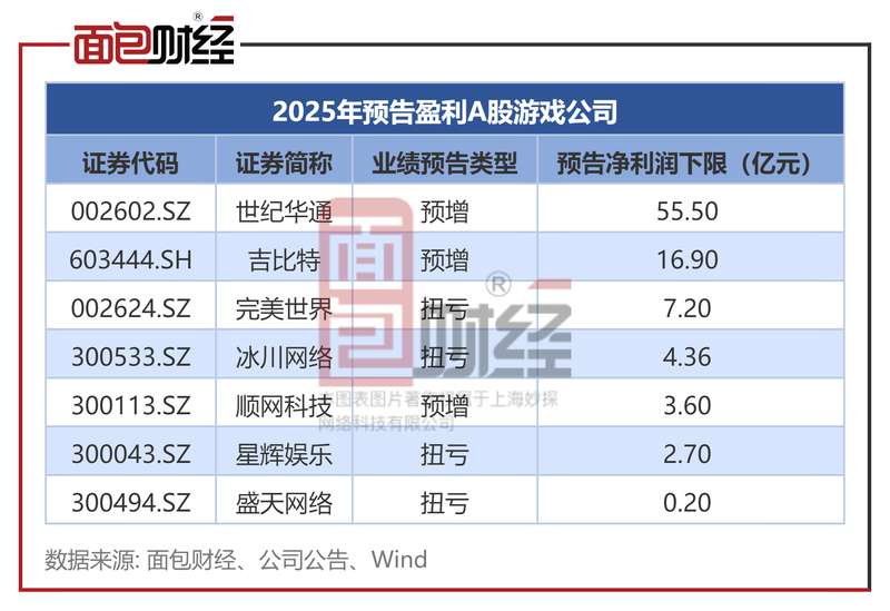  游戏板块业绩现明显分化；头部企业凭借产品创新实现增长；部分公司面临转型压力。 股票财经