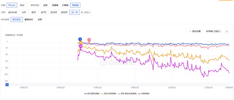  游戏板块业绩现明显分化；头部企业凭借产品创新实现增长；部分公司面临转型压力。 股票财经
