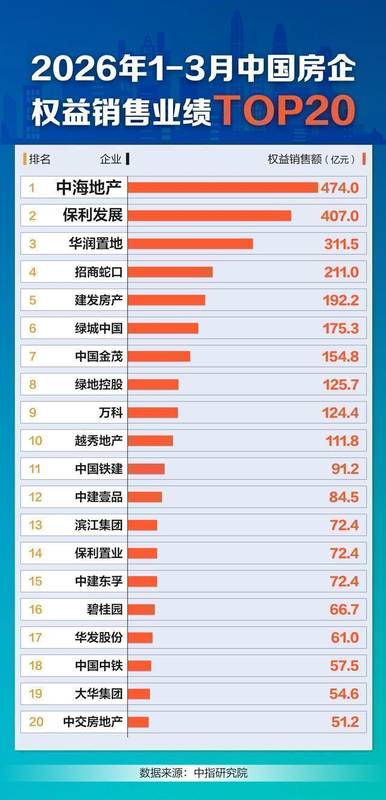  数据解码：2024Q1房企销售格局深度剖析，「保中华」何以稳居前三 房产家居