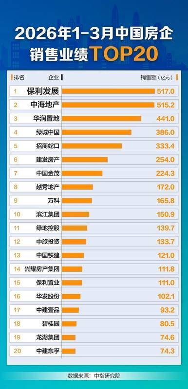  数据解码：2024Q1房企销售格局深度剖析，「保中华」何以稳居前三 房产家居