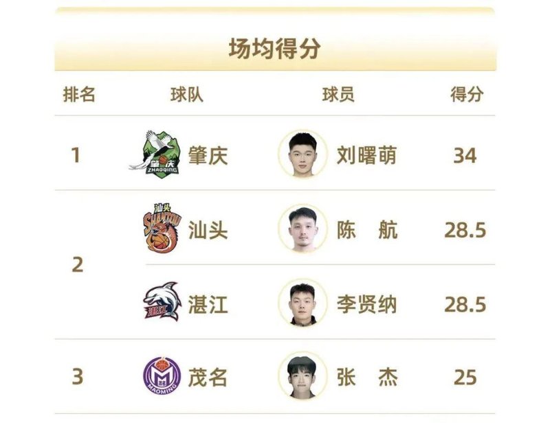  【技术解码】场均得分破百背后的战术逻辑：粵BA前两轮数据深度复盘 体育新闻