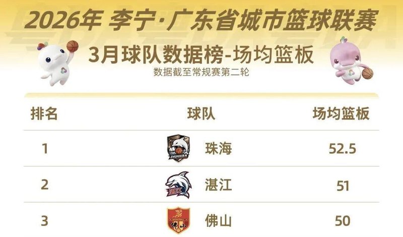  【技术解码】场均得分破百背后的战术逻辑：粵BA前两轮数据深度复盘 体育新闻