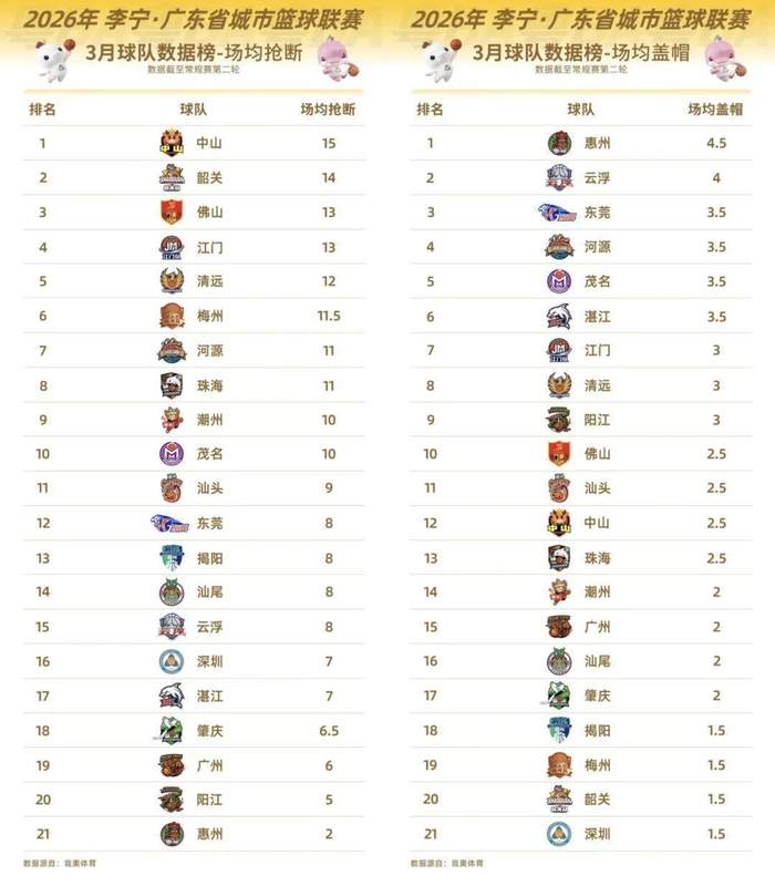  【技术解码】场均得分破百背后的战术逻辑：粵BA前两轮数据深度复盘 体育新闻