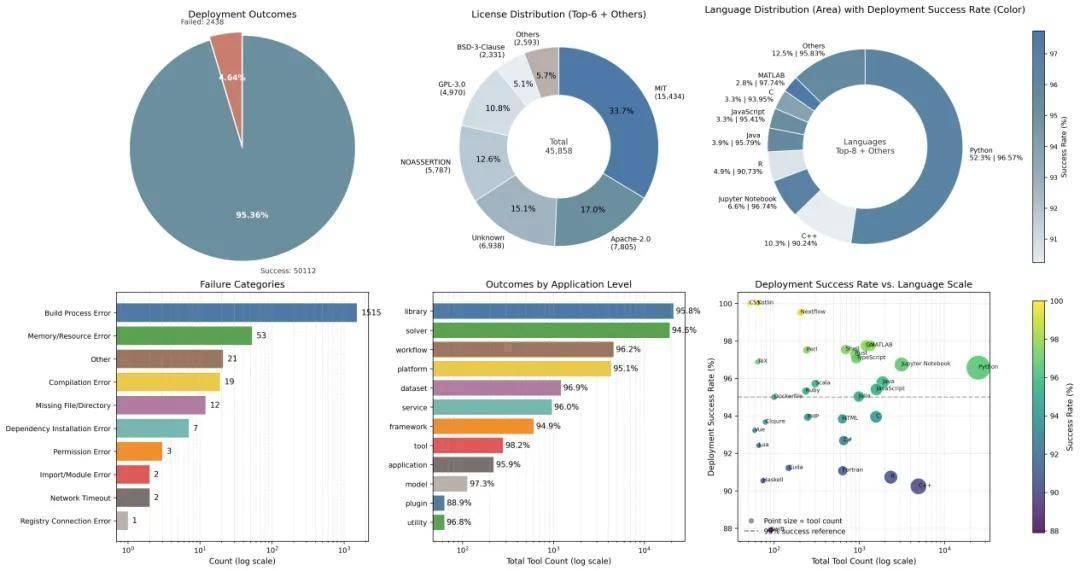  科学软件部署困局：一套机制如何将成功率从60%提升至95%以上 IT技术